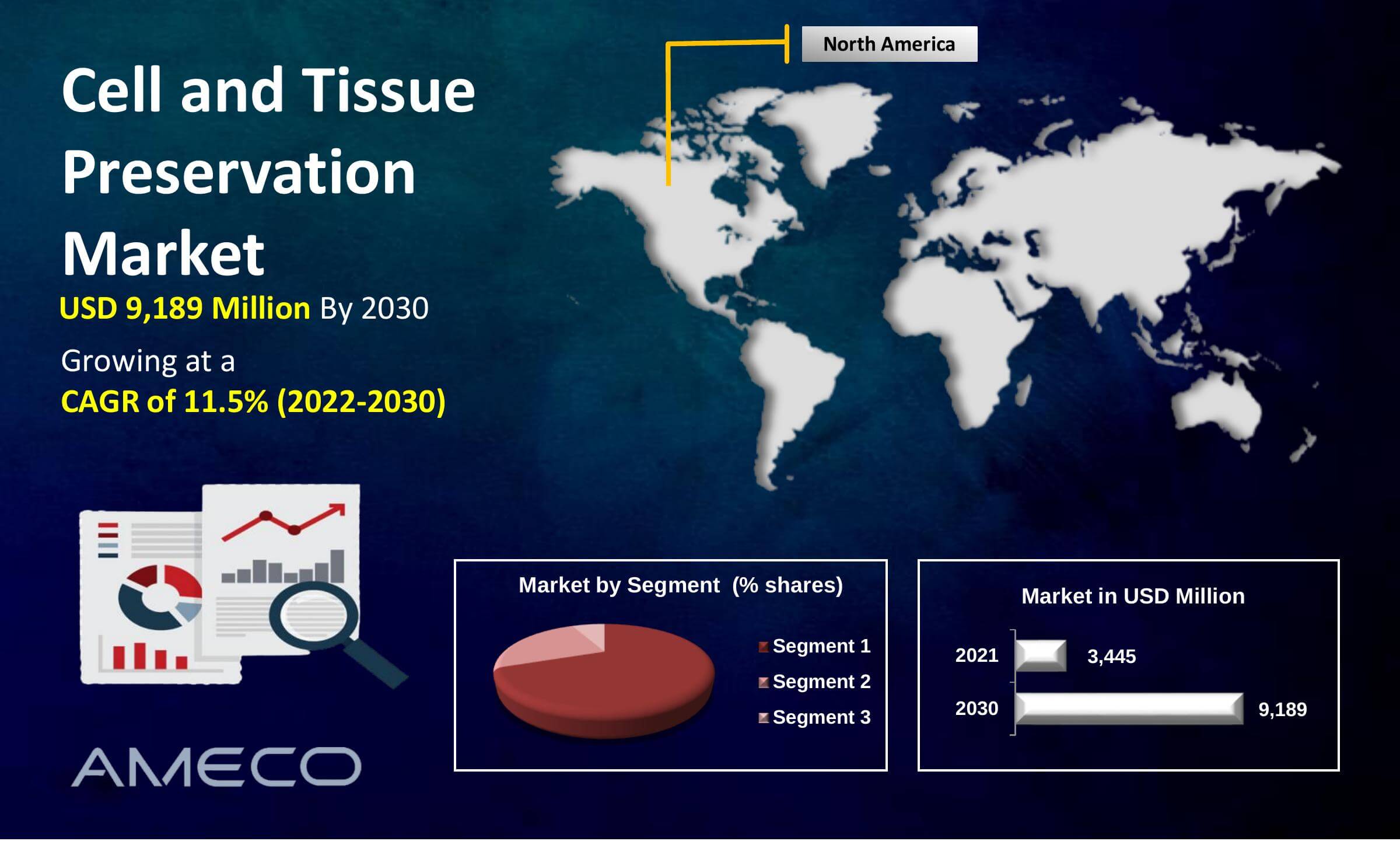 Cell and Tissue Preservation Market Size, Share, Growth, Trends, and Forecast 2022-2030